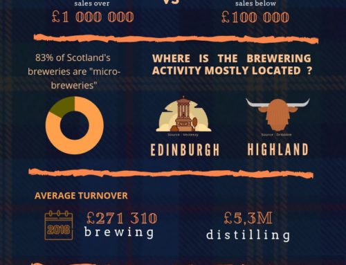 Beer and Gin Production in Scotland
